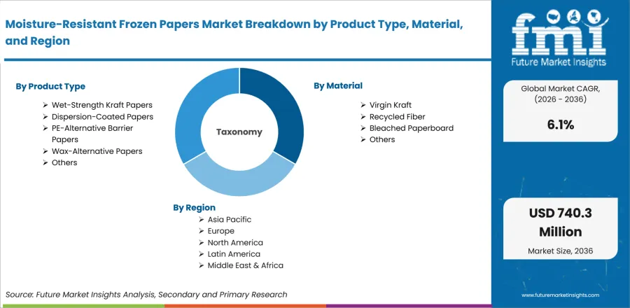 Moisture Resistant Frozen Papers Market Breakdown By Product Type, Material, And Region